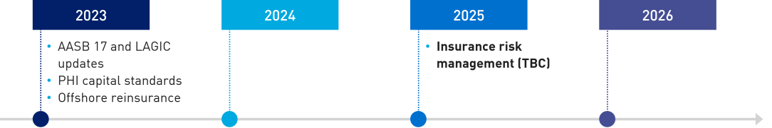 Insurance timeline - Upcoming effective dates - 2023: AASB 17 and LAGIC updates, PHI capital standards and offshore reinsurance;  2025: Insurance risk management (TBC)