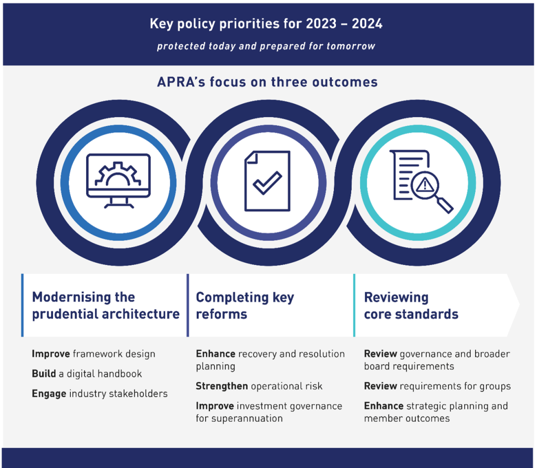 The graphic shows the key policy priorities for 2023 – 2024: Modernising the prudential architecture: improve framework design, build a digital handbook and engage industry stakeholders. Completing key reforms: enhance recovery and resolution planning, strengthen operational risk and improve investment governance for superannuation. Reviewing core standards: review governance and broader board requirements, review requirements for groups and enhance strategic planning and member outcomes
