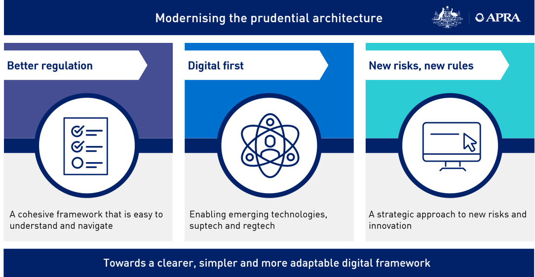 This image describes APRA's new strategic program to modernise the prudential architecture. The program will focus on the following aspects: Better regulation - A cohesive framework that is easy to understand and navigate; digital first - Enabling emerging technologies, suptech and regtech; and new risk, new rules - A strategic approach to new risks and innovation. The program aims at building a clearer, simpler and more adaptable digital framework. 