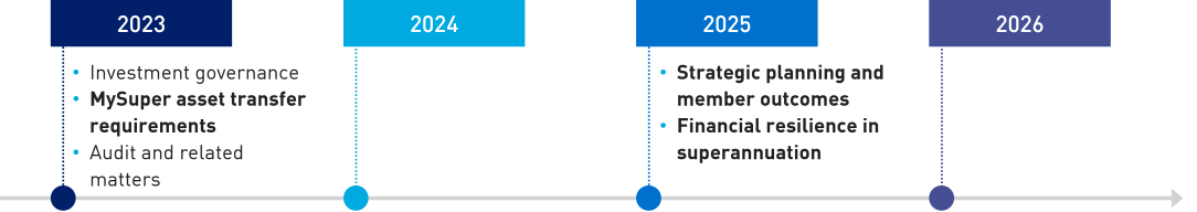 Superannuation timeline - Upcoming effective dates - 2023: Investment governance, MySuper asset transfer requirements and audit and related matters; 2025: Strategic planning and member outcomes and financial resilience in superannuation
