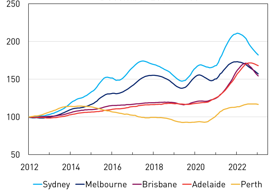 A line chart showing an index of housing prices in each capital city and in regional areas since the start of 2012. Housing prices rose by 20-40% across most capitals and regional areas over 2020-2021. They declined over 2022 in most of the larger capital cities.  