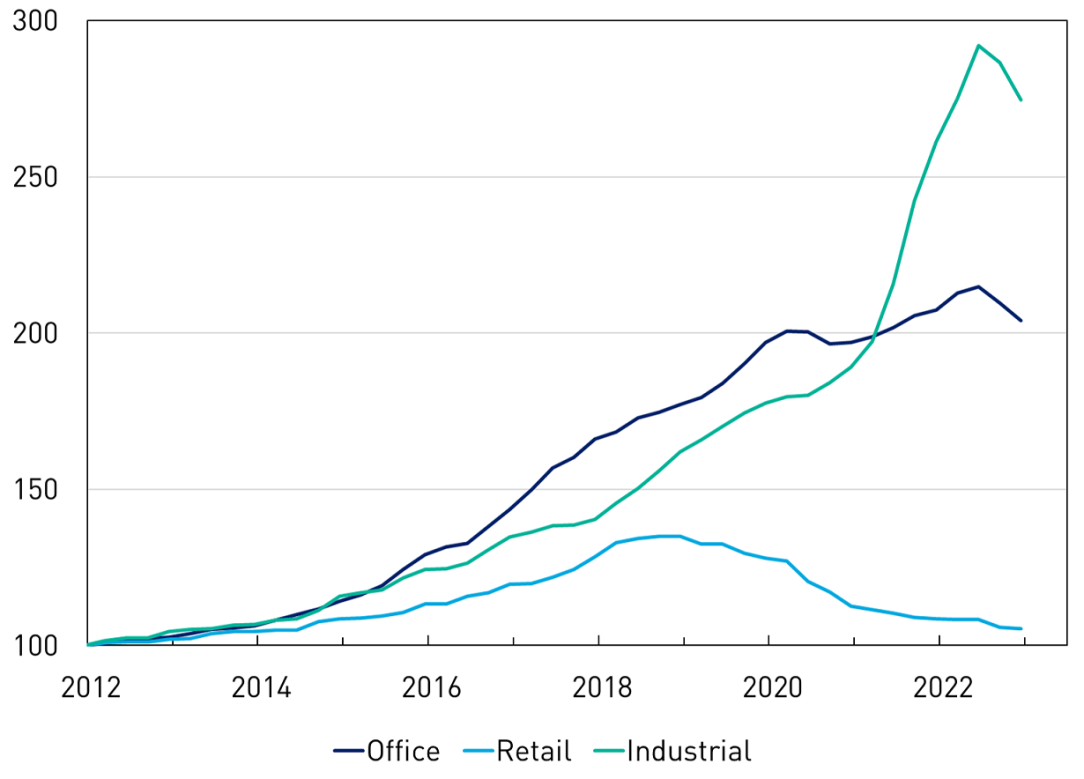 A line chart showing the level of commercial real estate valuations in the office, retail and industrial subsectors over the period since 2012. Office valuations doubled between 2012 and the start of 2020, but have been falling over recent months. Industrial valuations rose by more than 50 per cent during the Covid period, but have fallen over 2022. Retail valuations have been falling since 2018 and are back at their 2012 levels.  