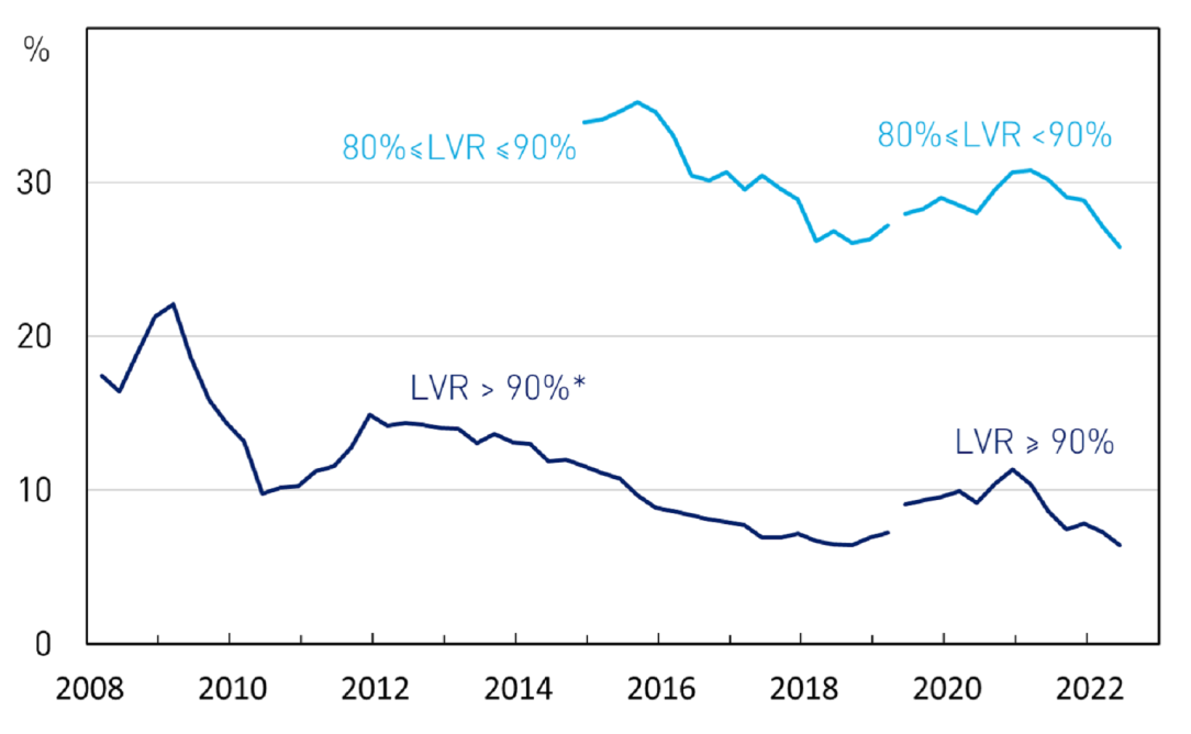 A line chart showing the share of new housing lending that has been done at high loan-to-valuation (LVR) ratios over the period since 2008. The share of lending done with an LVR of over 90 per cent was 15 to 20 per cent during the global financial crisis. It has since declined to less than 10 per cent, though rose temporarily during the covid period. The share of lending done with an LVR between 80 and 90 per cent has declined over recent years and is now around 25 per cent.