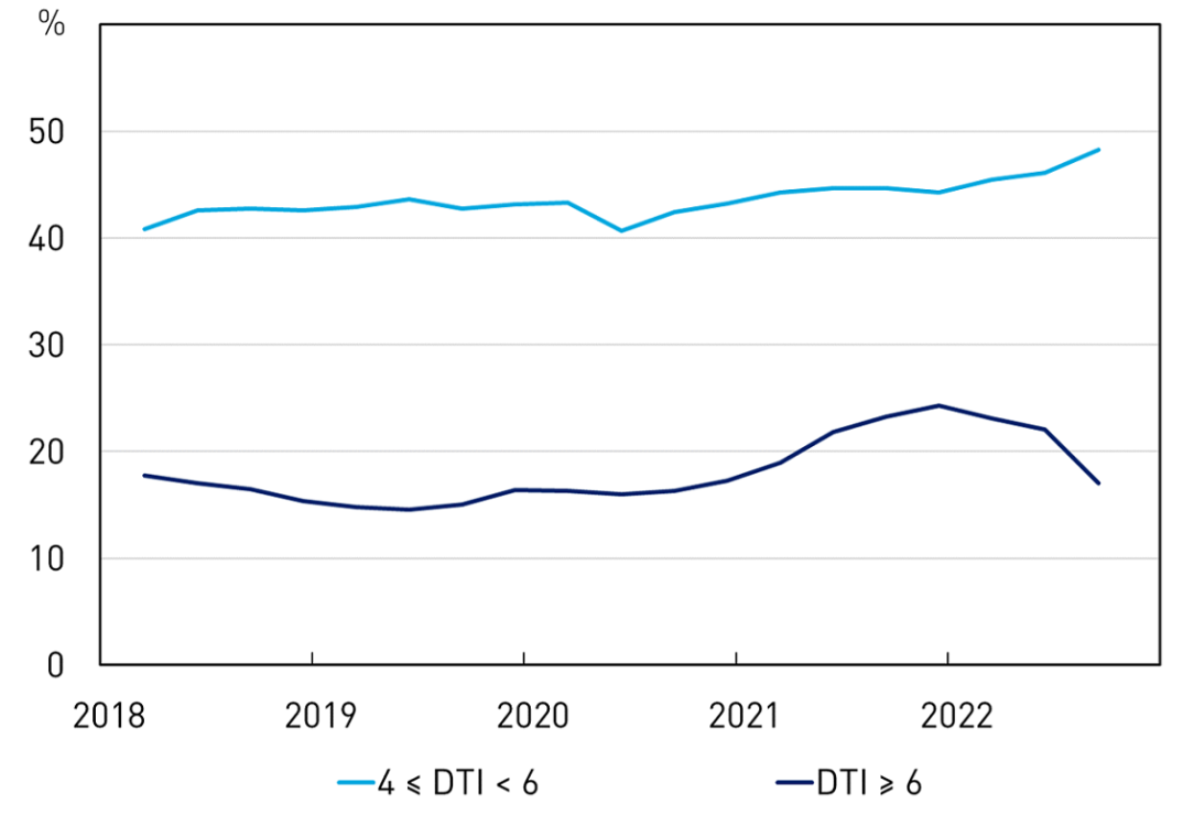 A line chart showing the share of new housing lending that has been done at higher levels of debt-to-income over the period since 2018. The share of lending done with a debt-to-income ratio of between 4 and 6 per cent has risen from 40 per cent to 50 per cent since the start of 2018. The share of lending done with a debt-to-income ratio of 6 or more rose from about 15 per cent prior to Covid to a peak of about 25 per cent in late 2021. It has since declined swiftly and is at about 17 per cent. 