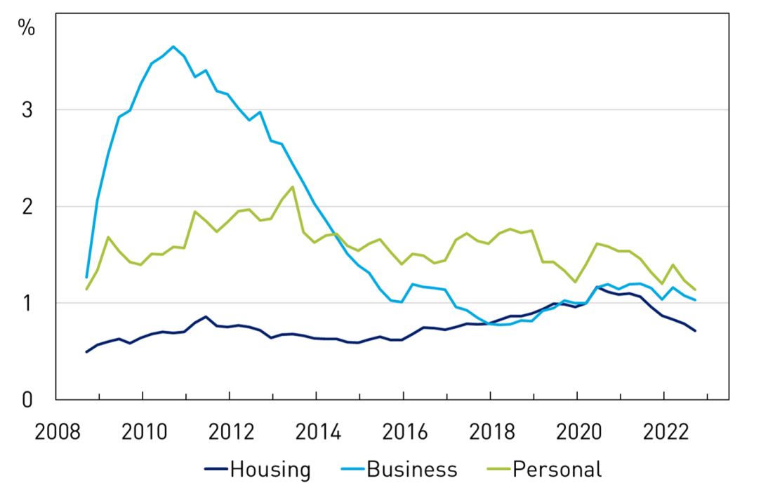A line chart showing the share of loans that are non-performing for banks’ housing, business and personal loan portfolios. Non-performing housing loans rose to over 1 per cent during 2020, but have since declined. Non-performing business loans rose to about 1 per cent during the Covid period; they rose much more substantially during 2009 and 2010 – to about 3.5 per cent. Non-performing personal loans have fallen slightly over recent years, but are volatile.
