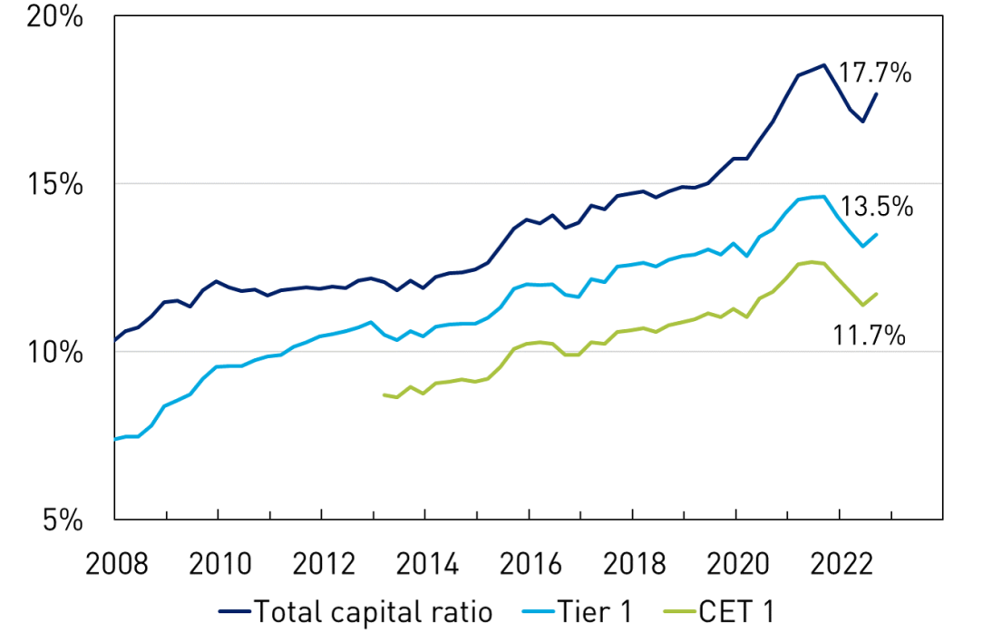 A line chart showing the capital ratios of the ADI sector. The chart shows the Total Capital and Tier 1 ratios since 2004, and the CET 1 ratio since 2013. Capital ratios have risen significantly over these periods.  