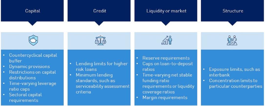 Capital: countercyclical capital buffer; Dynamic provisions; Restrictions on capital distributions; Time-varying leverage ratio caps; Sectoral capital requirements. Credit: Lending limits for higher risk loans; Minimum lending standards, such as serviceability assessment criteria. Liquidity or market:Reserve requirements. Caps on loan-to-deposit ratios; Time varying net stable funding ratio requirements or liquidity coverage ratios; Margin requirements. Structure: Exposure limits; Concentration limits