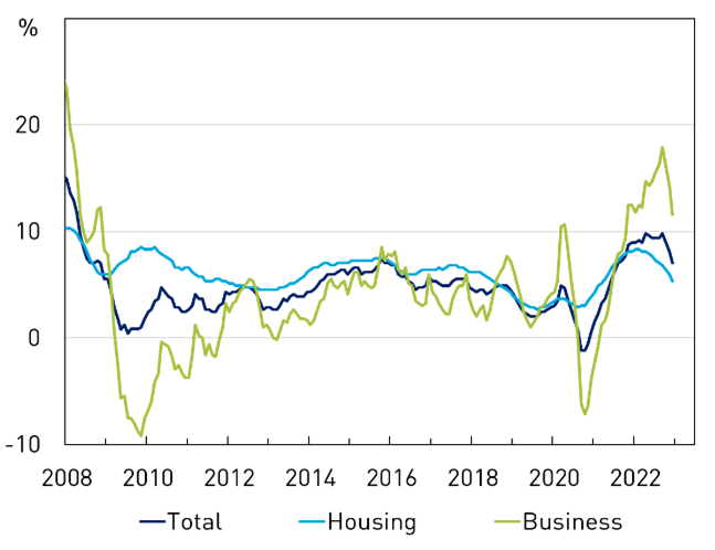 A line chart showing credit growth in Australia since 2004. The chart shows total credit growth, housing credit growth, business credit growth and personal credit growth, all in six-month annualised terms. Business credit growth in recent years has been higher than housing and personal credit growth. Both business and housing credit growth declined in the latter part of 2022. 