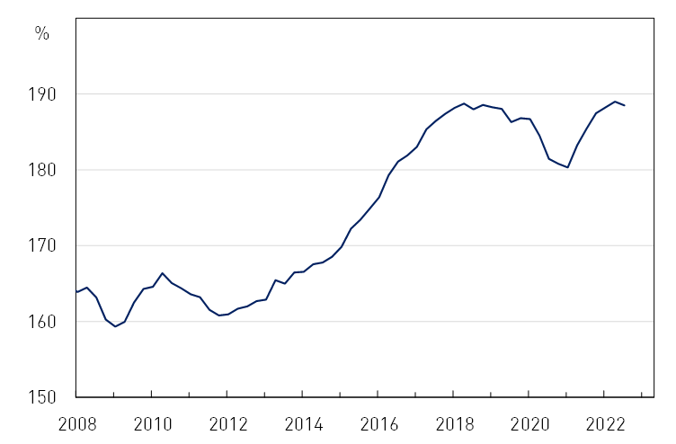 A line chart showing the ratio of household debt to household income in Australia over the 2000-2022 period. This ratio has risen from around 110 per cent in 2000 to around 190 per cent over recent years. 