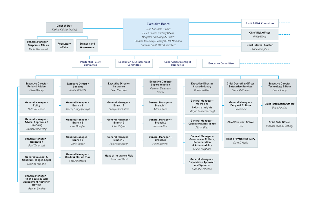 The complete org chart is described in detail below