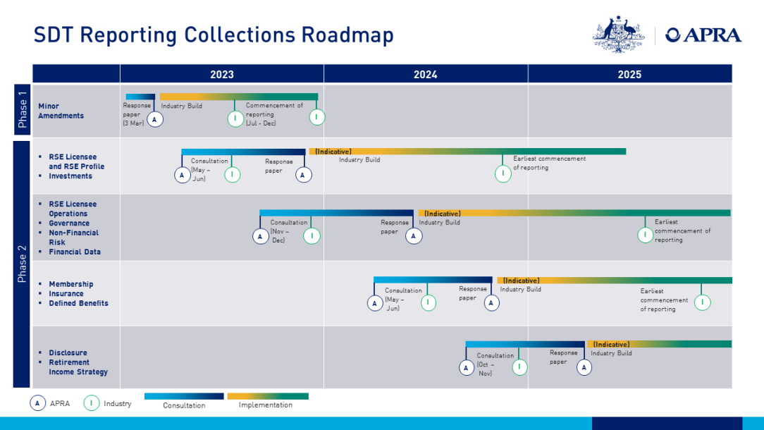 This shows the project phases for the SDT reporting collections roadmap. It runs from 2023 until the end of 2025
