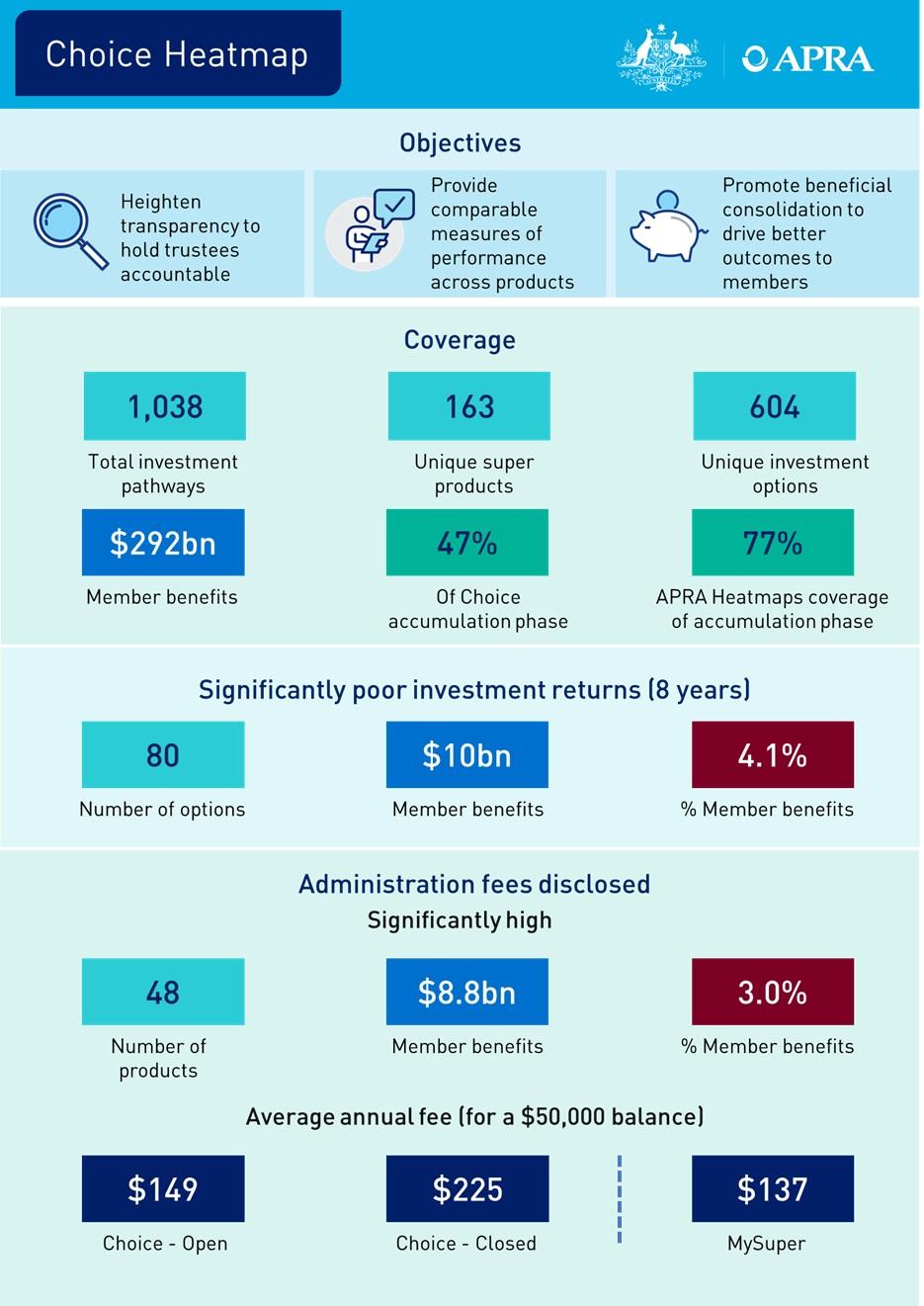 An accessible version of this dashboard is available at: https://www.apra.gov.au/choice-heatmap-dashboard-accessible-version