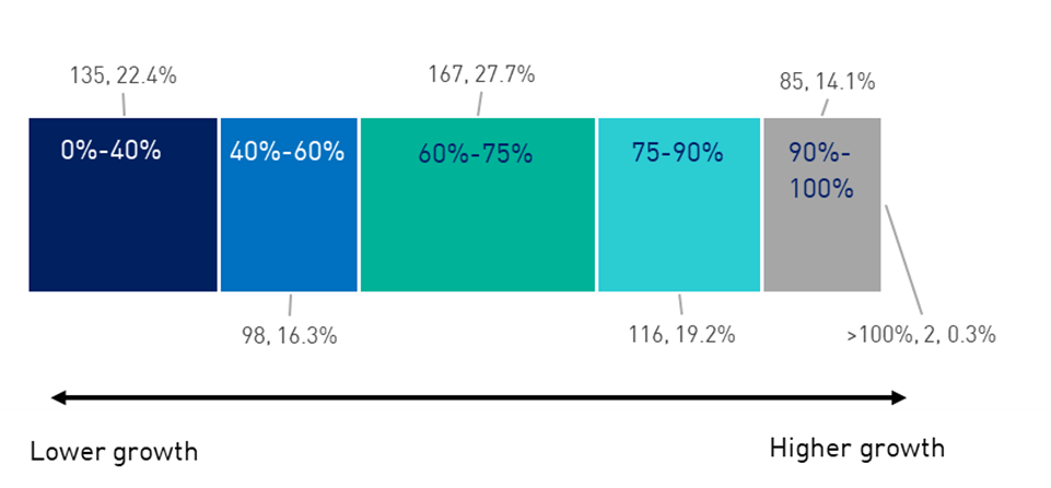 The chart breaks down the count of investment options by strategic growth asset allocation category: 0%-40%, 40%-60%, 60%-75%, 75%-90%, 90%-100% and >100%. •	0%-40%: 135, 22.4% •	40%-60%: 98, 16.3% •	60%-75%: 167, 27.7% •	75%-90%: 116, 19.2% •	90%-100%: 85, 14.1% •	>100%: 2, 0.3%