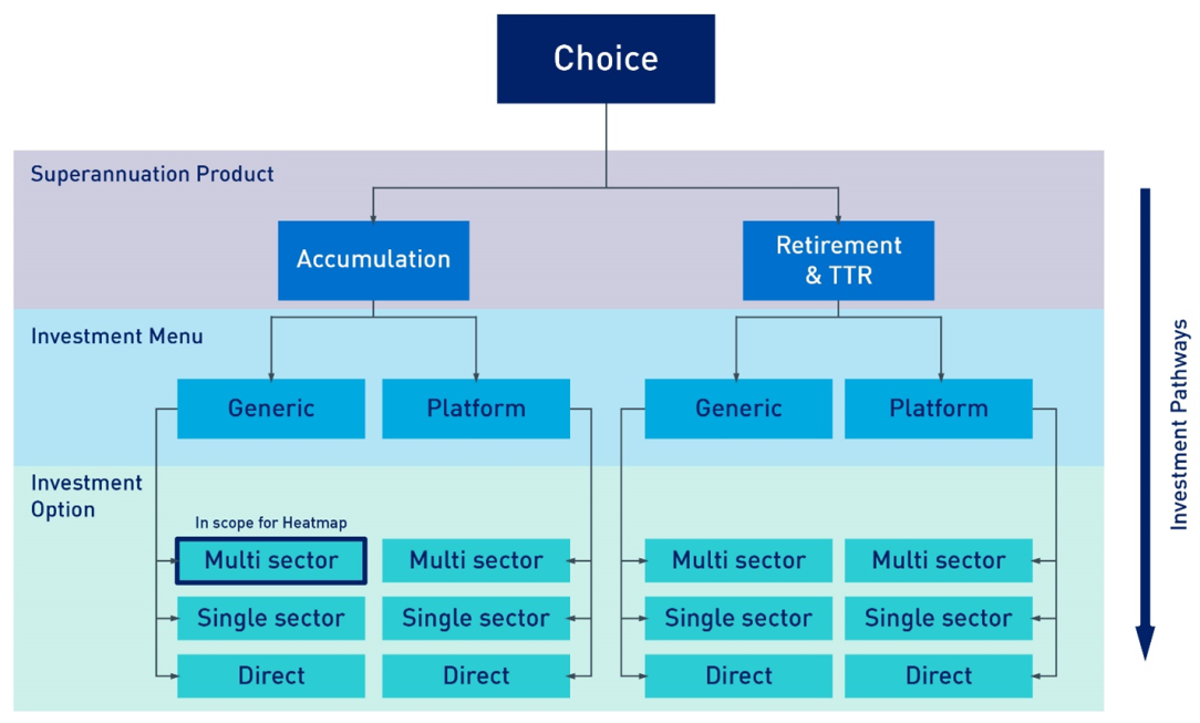 Figure 1 Investment Pathway Structure