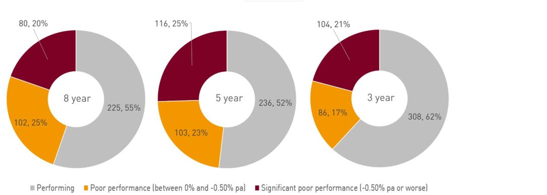 The charts break down investment returns by percentage of investment options across three time horizons and 3 categories: performing, poor performance(between 0% and -0.50% p.a.) and significant poor performance(-0.50% p.a. or worse): 8 year:225(55%) performing, 102(25%) poor performance, 80(20%) significant poor performance; 5 year: 236(52%) performing, 103(23%) poor performance, 116(25%) significant poor performance; and 3 year:308(62%) performing, 86(17%) poor performance,104 significant poor performance