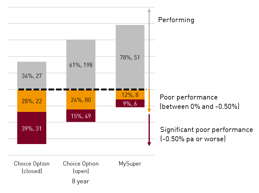 The chart shows 8 year performance on Heatmap benchmarks for closed Choice, open Choice & MySuper to determine number & percentage above benchmark, below benchmark by up to 0.5% & below benchmark by more than 0.5%: Closed Choice: 27 (34%) above, 22 (28%) below by up to 0.5% and 31 (39%) below benchmark by more than 0.5%; Open Choice: 198 (61%) above, 80 (24%) below benchmark by up to 0.5% and 49 (15%) below benchmark by more than 0.5%; & MySuper: 51(78%) above, 8(12%) below by up to 0.5% and 6(9%) below ben
