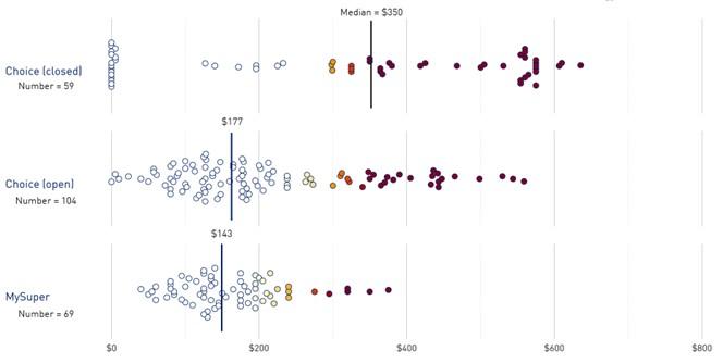 The chart illustrates the product level administration fees disclosed at $50,000 account balance as at 1 October 2022 for closed Choice, open Choice and MySuper. •	Closed Choice: there are 59 products, median fee of $350; •	Open Choice: there are 104 products, median fee of $177; and •	MySuper: there are 69 products, median fee of $143.