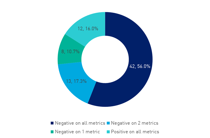 The chart illustrates the percentage of RSEs that are included in the MySuper Heatmap released in 2022 or the current Choice Heatmap by number of negative sustainability metrics: •	42 or 56.0% negative on all three metrics; •	13 or 17.3% negative on 2 metrics; •	8 or 10.7% negative on 1 metric and •	12 or 16.0% negative on no metrics (positive on all metrics).