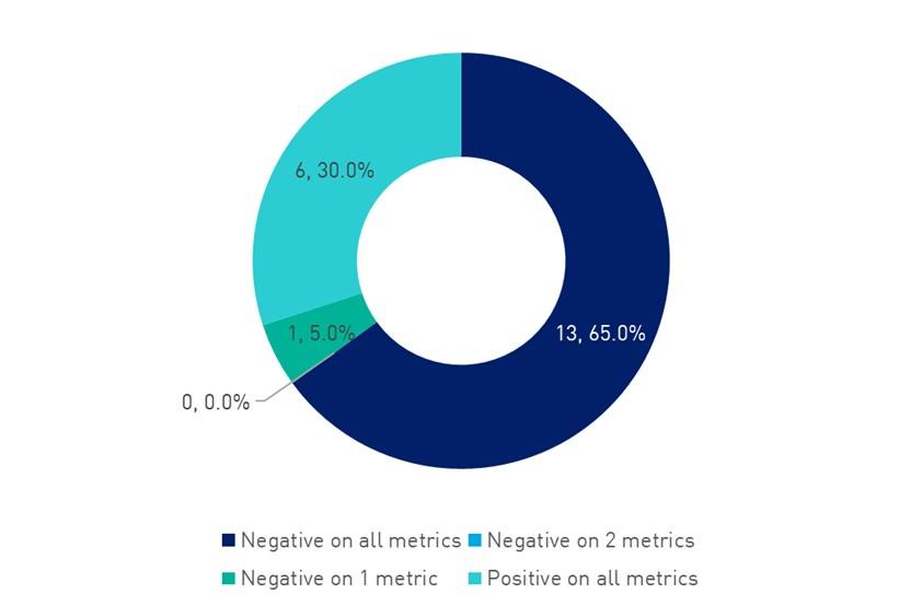 The chart illustrates the percentage of RSEs that have Choice (but not MySuper) products by number of negative sustainability metrics: 13 or 65% negative on all three metrics; 0 or 0% negative on 2 metrics; 1 or 5% negative on 1 metric and 6 or 30% negative on no metrics (positive on all metrics).