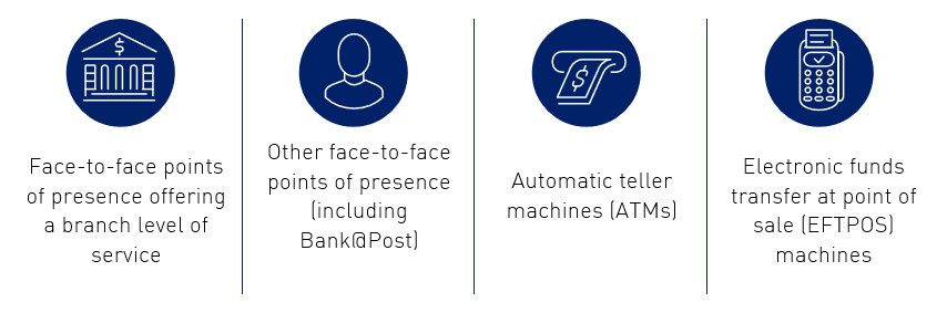 This graphic shows an image of the 4 channels covered by the Points of Presence publication: Face-to-face points of presence offering a branch level of service; other face-to-face points of presence (including Bank@Post); automatic teller machines (ATMs); electronic funds transfer at point of sale (EFTPOS) machines