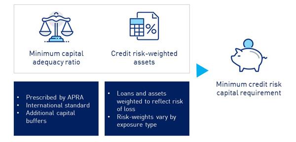 This image shows the minimum capital adequacy ratio (prescribed by APRA, international standard, additional capital buffers) + credit risk-weighted assets (loans and assets weighted to reflect risk of loss and risk-weights vary by exposure type) = Minimum credit risk capital requirment