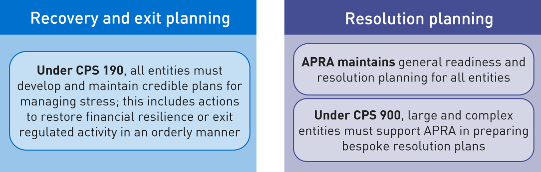 This infographic contrasts recovery and exit planning to resolution planning. Recovery and exit planning – under CPS 190, all entities must develop and maintain credible plans for managing stress; this includes actions to restore financial resilience or exit regulated activity in an orderly manner. Resolution planning – (1) APRA maintains general readiness and resolution planning for all entities; and (2) under CPS 900, large and complex entities must support APRA in preparing bespoke resolution plans.