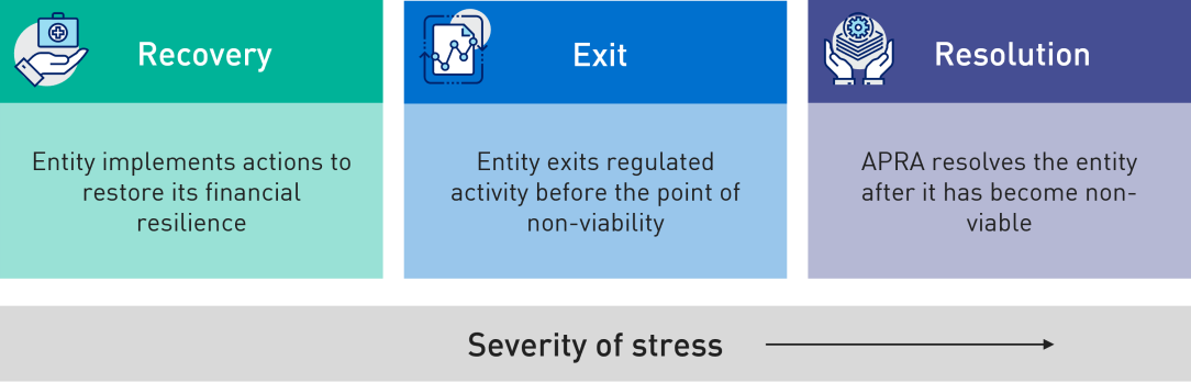 This infographic shows the key components of crisis management – recovery, exit and resolution – positioned along a scale of severity of stress.  Recovery (less severity of stress): entity implements actions to restore its financial resilience. Exit (middle): entity exits regulated activity before the point of non-viability. Resolution (high severity of stress): APRA resolves the entity after it has become non-viable