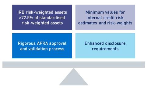 This image shows saSafeguards in the framework ensure that any capital benefit for IRB banks is not excessive and does not unfairly disadvantage standardised banks. These safeguards are: IRB risk-weighted assets, rigorous APRA approval and validation process, minimum values for internal credit risk estimates and risk-weights and enhanced disclosure requirements.