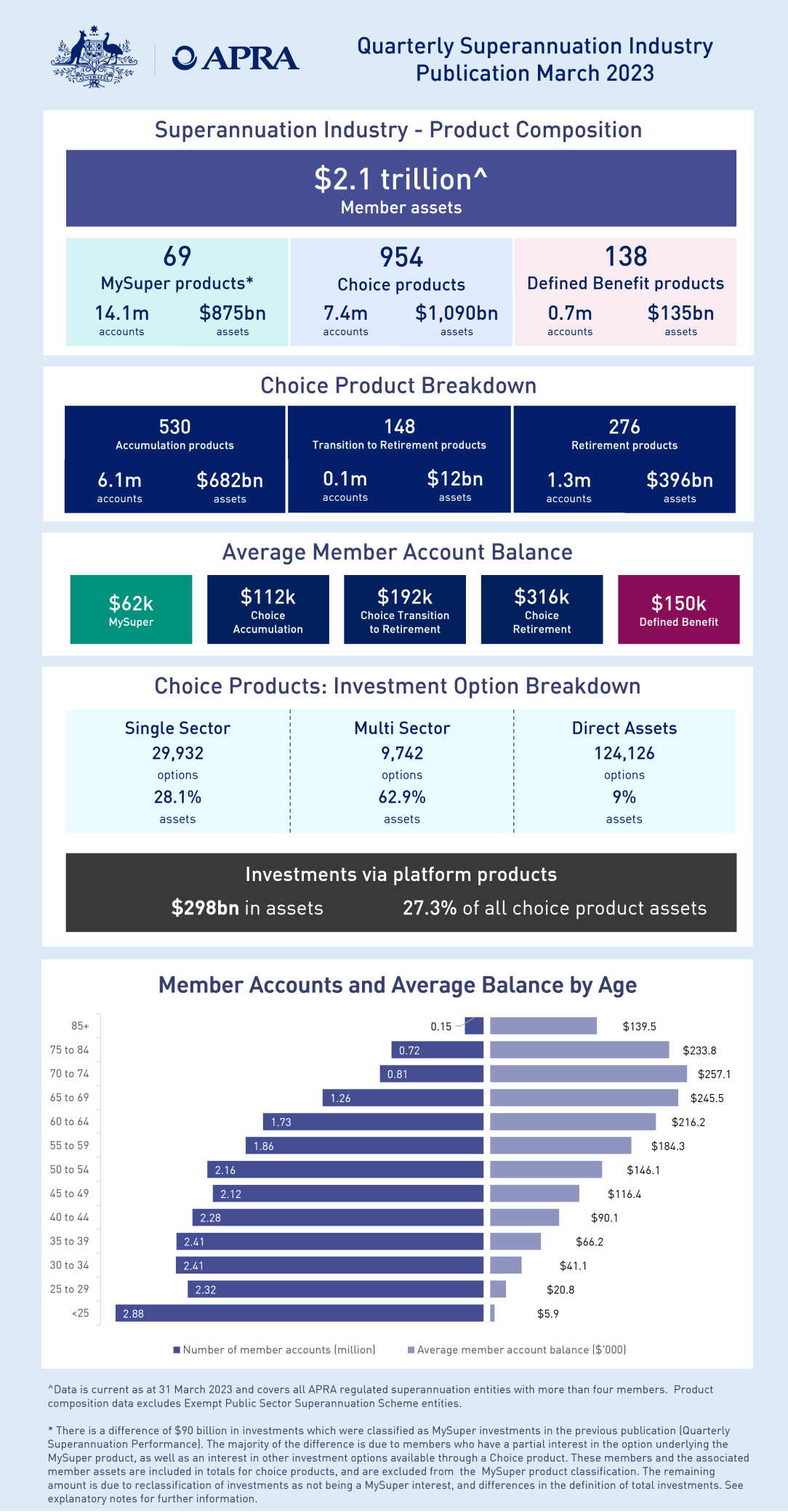 an accessible version of this dashboard is available at: https://www.apra.gov.au/infographic-quarterly-superannuation-industry-publication-june-2022-accessible-version