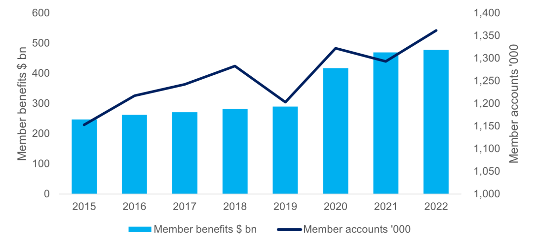 Figure 1 is a combined column and line chart. It illustrates that the number of member accounts in the retirement phase increased from over the past 7 years from 2015 to over 1.3 million as at 30 June 2022, with an average growth rate of 2.4% p.a.. Over the same period, member benefits within the retirement phase increased from $247 billion to $478 billion, growing at a rate of almost 10% p.a. on average.