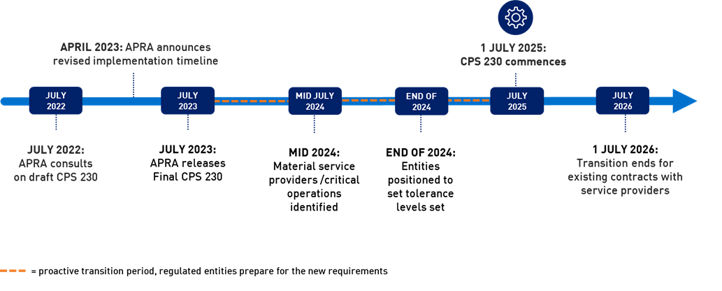 This figure shows key dates in relation to the development of prudential standard CPS 230, as well as APRA’s expectation of the progress of entities in taking meaningful steps in order to comply with the standard by 1 July 2025.