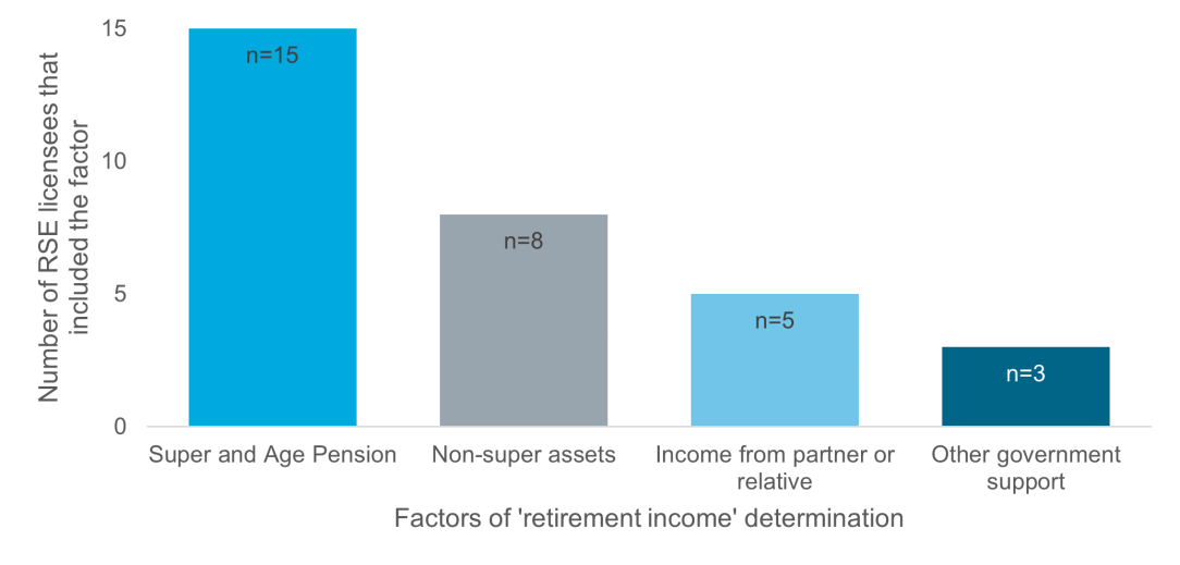Figure 2 is a column chart. It shows all RSE licensees included in the review captured superannuation savings and the Age Pension when determining the meaning of ‘retirement income’. Only 8 out of 15 RSE licensees considered members' financial position beyond these factors, such as non-super assets, income from partner or relative, and other government support.