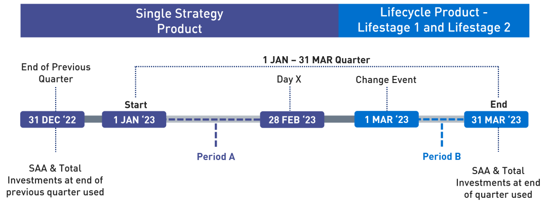 This diagram shows an illustrative timeline for a MySuper product that has changed from a  Single Strategy product to a Lifecycle product with two lifestages (“Lifestage 1” and “Lifestage 2”) effective from 1 March 2023   The 1 January to 31 March 2023 quarter consists of the following discrete periods: - Period A is between 1 January 2023 and 28 February 2023; and    -Period B is between 1 March 2023, and 31 March 2023.  