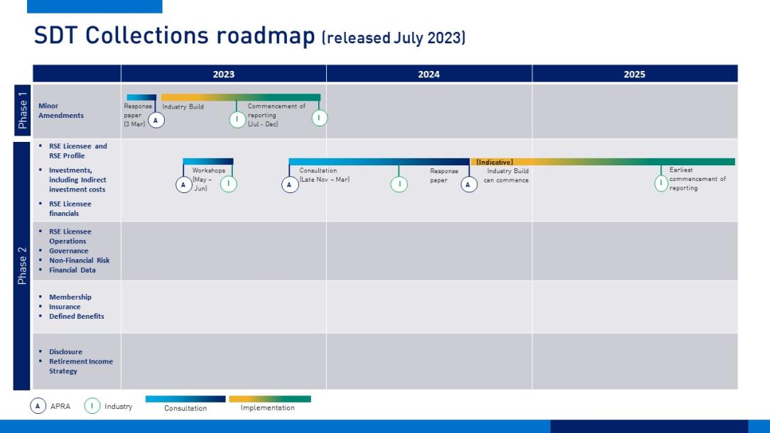 For full roadmap please contact the SDT team