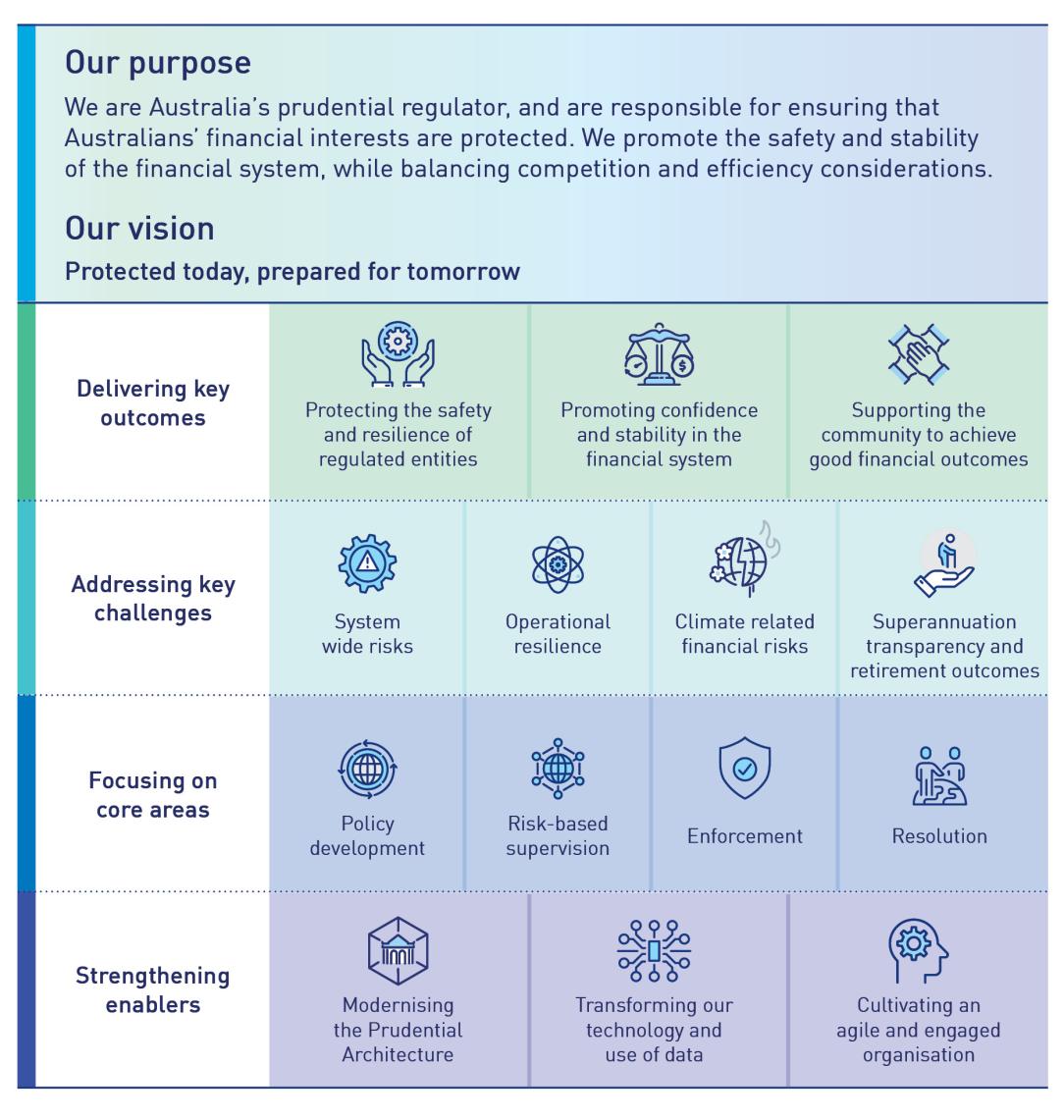 Plan on a page for APRA's corporate plan 2023/24