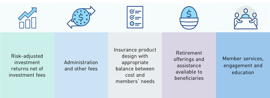 This image shows examples of type of outcomes: •	risk-adjusted investment returns of net investment fees; •	administration and other fees; •	insurance product design with appropriate balance between cost and members’ needs; •	retirement offerings and assistance available to beneficiaries •	member services, engagement and education.