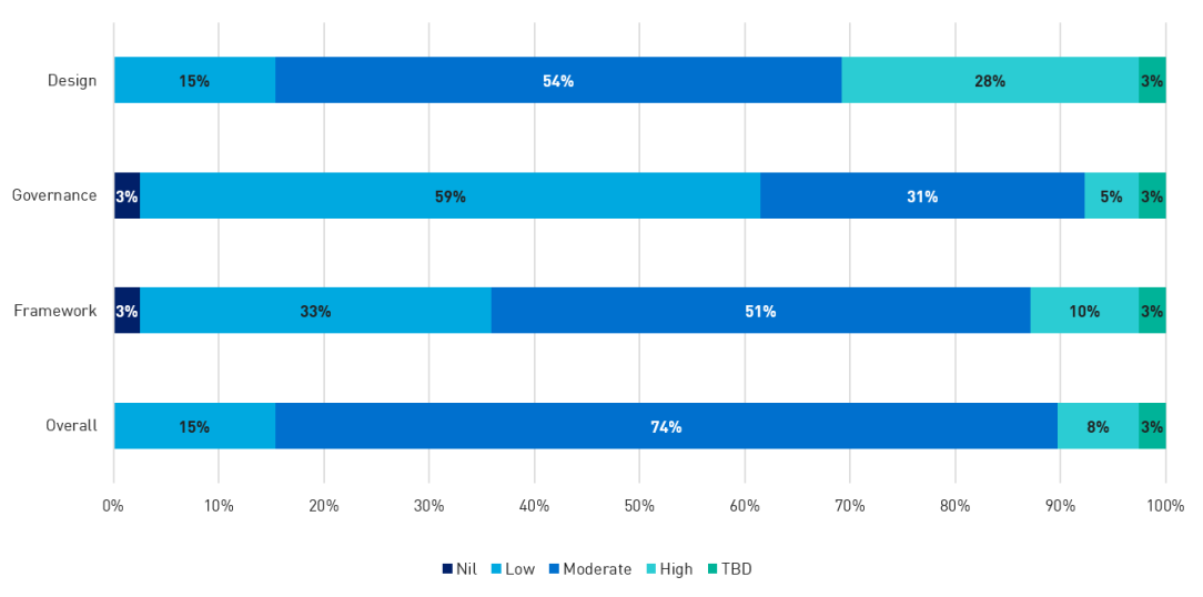 Image shows responses for how review entities rated the level of change required to implement CPS 511 by topic areas: Approx. 80% of entities identified remuneration design as the area requiring the greatest uplift to existing practices; more than 60% of entities surveyed considered remuneration governance to require only a low level of change; approx. 10% of entities identified remuneration framework as requiring a high focus; roughly 70% rated the overall change required from implementation as moderate