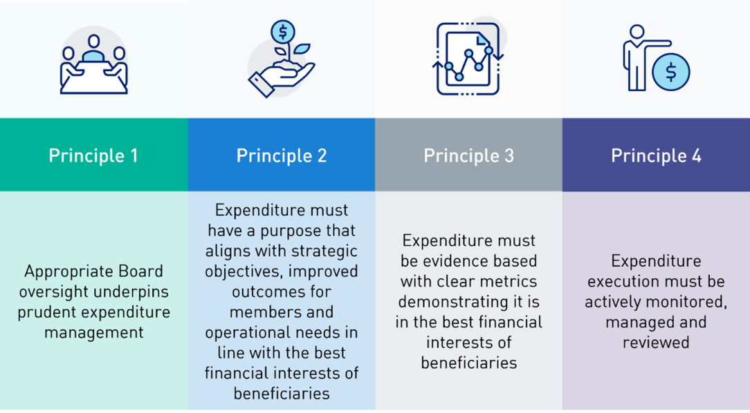 Figure 2 shows key principles of expenditure policies and processes. Principle 1: Appropriate Board oversight underpins prudent expenditure management. Principle 2: Expenditure to have a purpose that aligns with strategic objectives, improved outcomes for members and operational needs. Principle 3: Expenditure to be evidence based with clear metrics demonstrating it is in the best financial interests of beneficiaries. Principle 4: Expenditure execution must be actively monitored, managed and reviewed. 