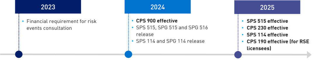 This image shows expected upcoming releases and implementation of SPS 515 and related guides and standards. 2023: Financial requirement for risk events consultation. 2024: CPS 900 effective; SPS 515, SPG 515 and SPG 516 release; SPS 114 and SPG 114 release. 2025: SPS 515 effective; CPS 230 effective; SPS 114 effective; CPS 190 effective (for RSE licensees)