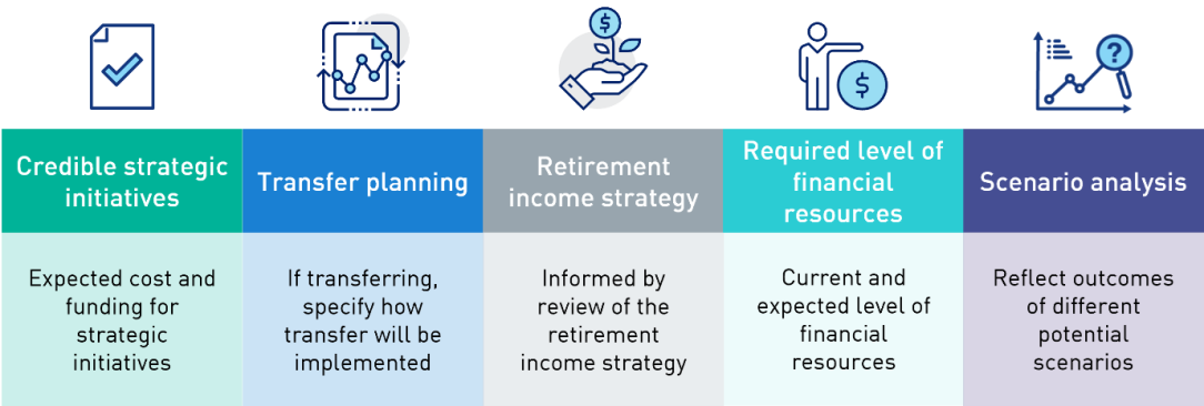this image shows the following stages of proposed enhancements to business planning: ·	Credible strategic initiatives: Expected cost and funding for strategic initiatives. ·	Transfer planning: If transferring, specify how transfer will be implemented. ·	Retirement income strategy: Informed by review of the retirement income strategy. ·	Required level of financial resources: Current and expected level of financial resources. ·	Scenario analysis: Reflect outcomes of different potential scenarios.