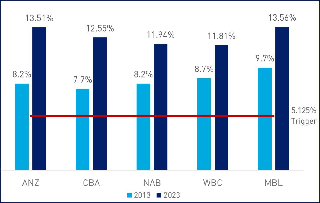 Column graph that depicts CET1 capital ratios for the major banks and Macquarie bank at 2013 and 2023, comparing these levels to the 5.125% trigger. In 2013, the CET1 levels were much closer to the 5.125% trigger compared to 2023.