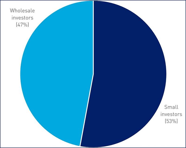 Pie chart that depicts the proportion of wholesale investors and small investors (which are investors who do not meet the definition of wholesale) that hold AT1 listed on the Australian Securities Exchange. Wholesale investors hold 47 per cent of instruments and small investors hold 53 per cent of instruments.