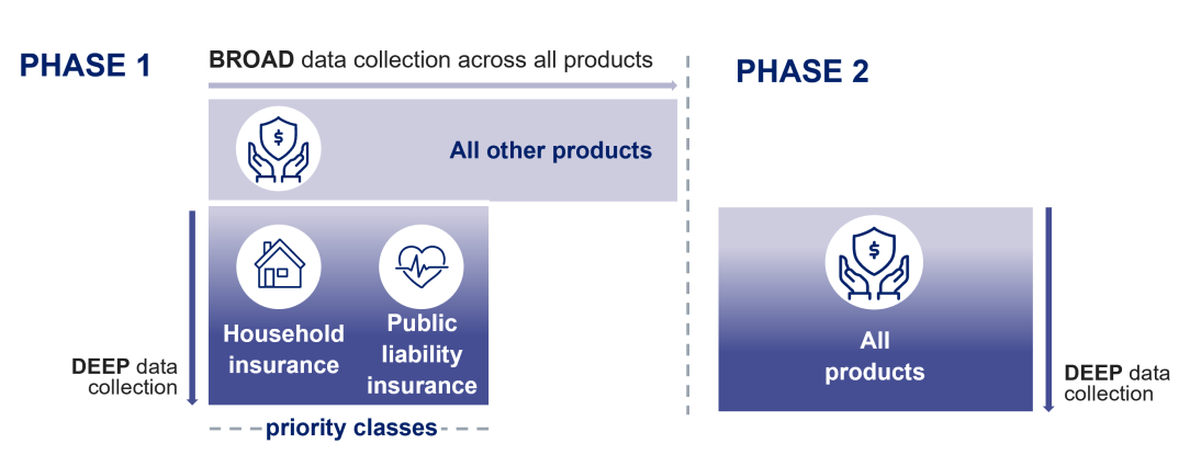 This diagram shows the proposed phasing of IDT. Phase 1 consists of a broad data collection across all insurance products with more granular collections in Household and Public liability insurance.  Phase 2 extends the more granular collections across all insurance products.