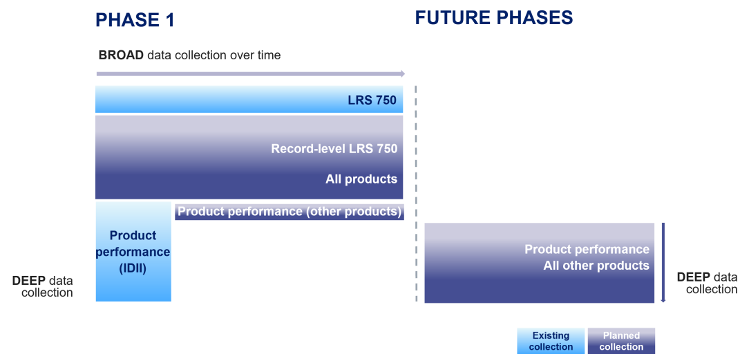 This diagram shows the proposed phasing of IDT. Phase 1 consists of a broad data collection over time. LRS 750, record-level LRS 750, all products, product performance (IDII), product performance (other products) Future phases will focus on product performance and all other products: existing collection, planned collection.