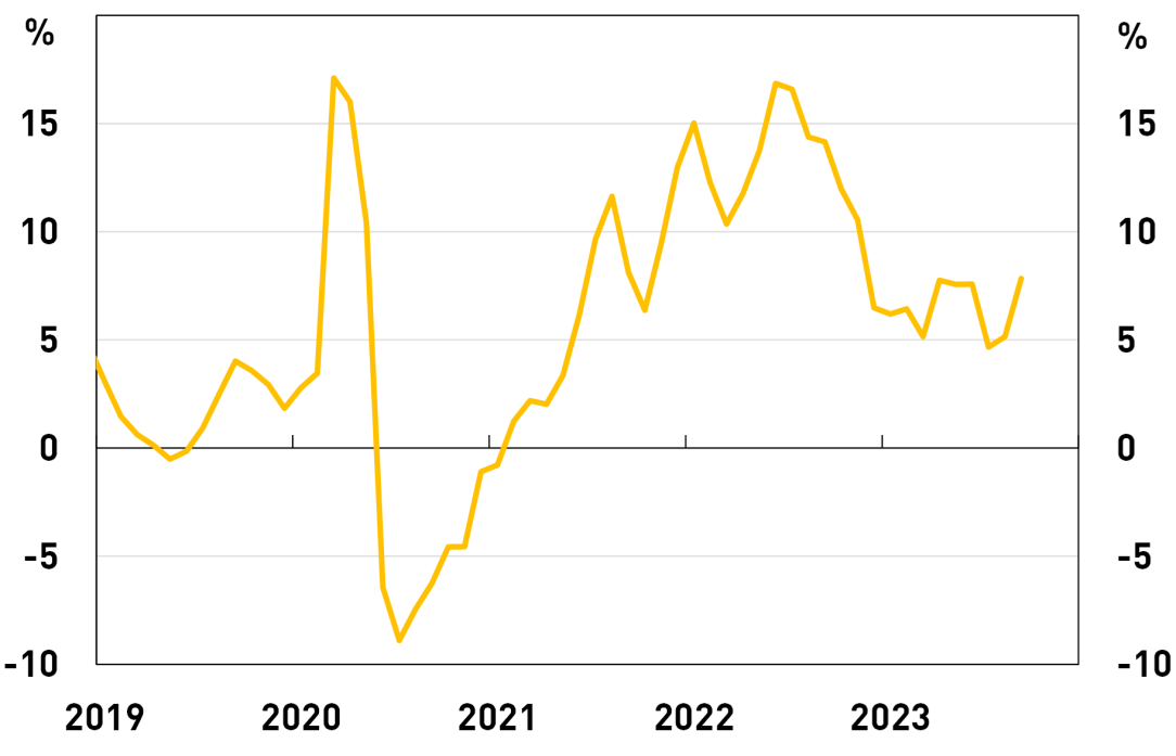 A line chart of business credit quarterly annualised growth rates. Business credit growth has fallen from around 15 per cent in 2022 to 8 per cent in September quarter 2023.