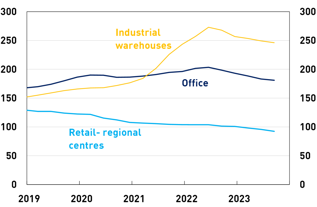 A line chart of commercial property index values, with office, industrial warehouses and retail regional centres. All segments have falling values over 2023.