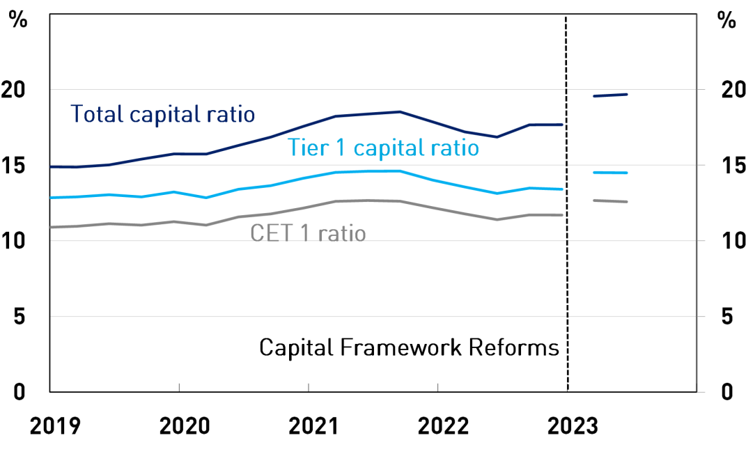 A line chart of total, tier 1 and CET 1 capital ratios, as a share of total risk weighted assets, through time. All ratios rose from 2019 to 2021 and have fallen since 2021. There is a series break on 1 January 2023 due to the capital framework reforms.
