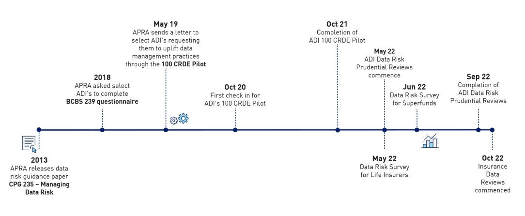 Timeline - Engagement with industry: 2013-Release of CPG 235 Managing Data Risk; 2018-APRA asked select ADI’s to complete BCBS 239 questionnaire; May 19-APRA requests select ADI’s to uplift data management practices through 100 CRDE Pilot; Oct 20-First check in for ADI’s 100 CRDE Pilot; Oct 21-Completion of ADI 100 CRDE Pilot; May 22-ADI Data Risk Prudential Reviews commence; May 22-Survey for Life Insurers; Jun 22- Survey for Superfunds; Sep 22-Completion of ADI reviews;Oct 22-Insurance Data Reviews start 