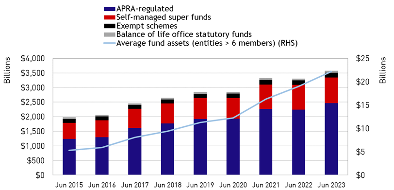 This chart shows assets by type of superannuation entities (APRA-regulated, self-managed super funds, exempt schemes, balance of life office statutory funds), as well as average fund assets for entities with more than six members. Data presented is for year ended June 2015 to June 2023.