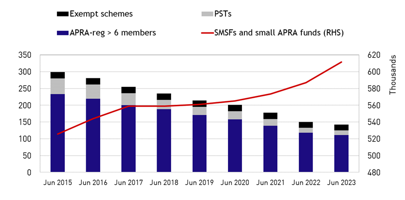 This chart shows number of superannuation entities by regulatory classification (exempt schemes, pooled superannuation trusts, APRA regulated with more than six members, SMSFs and small APRA funds). Data presented is for year ended June 2015 to June 2023.